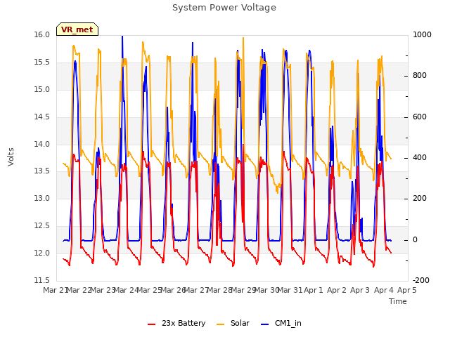 plot of System Power Voltage