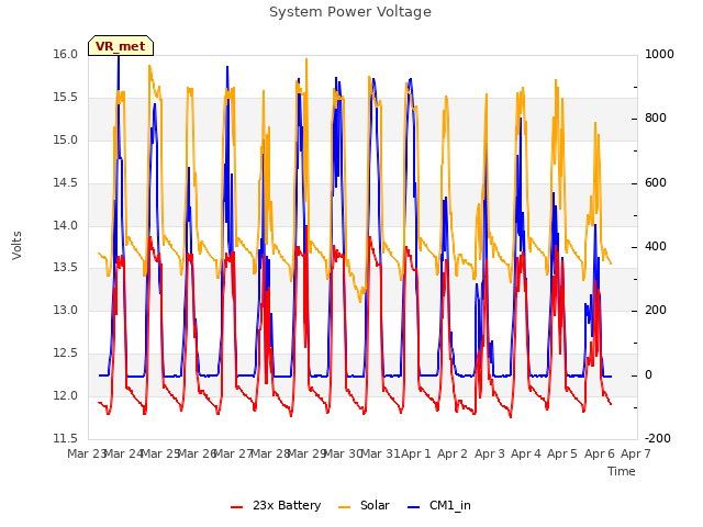 plot of System Power Voltage