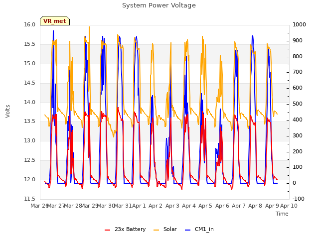 plot of System Power Voltage