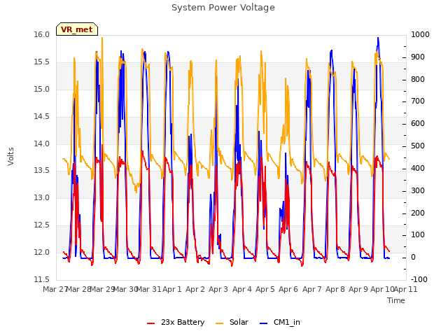 plot of System Power Voltage