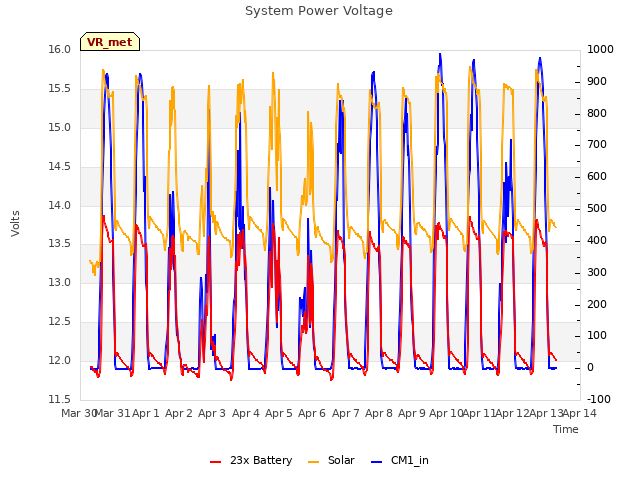 plot of System Power Voltage