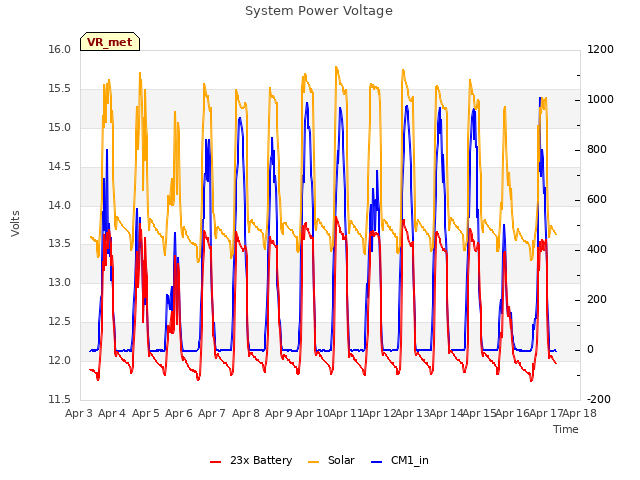 plot of System Power Voltage