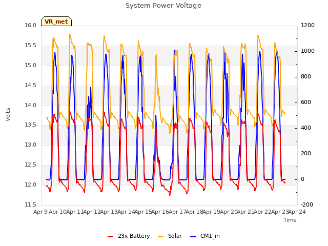 plot of System Power Voltage