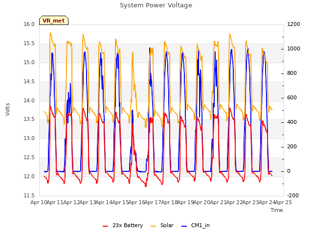 plot of System Power Voltage