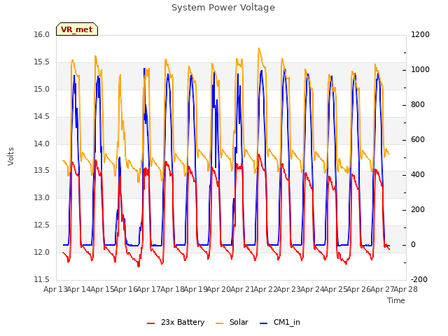 plot of System Power Voltage