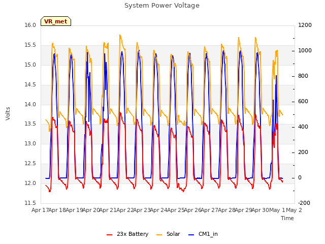 plot of System Power Voltage