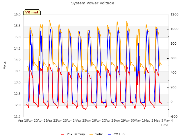 plot of System Power Voltage