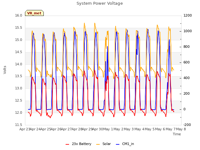 plot of System Power Voltage