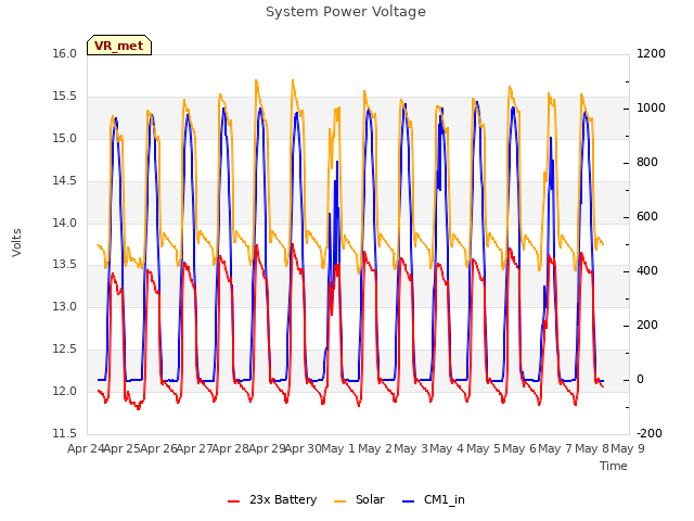 plot of System Power Voltage