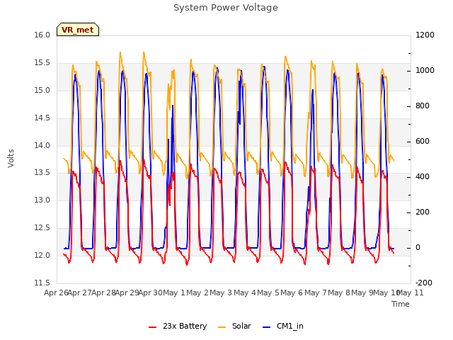 plot of System Power Voltage