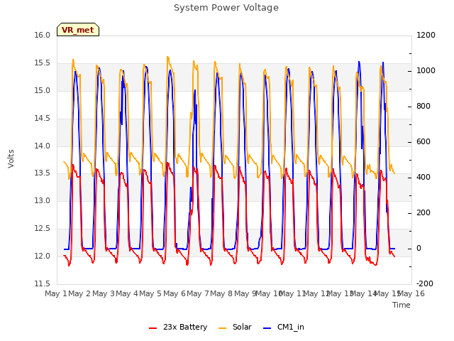 plot of System Power Voltage