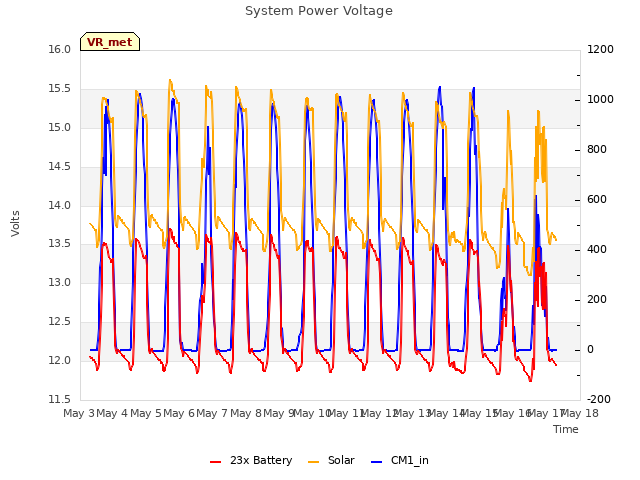 plot of System Power Voltage