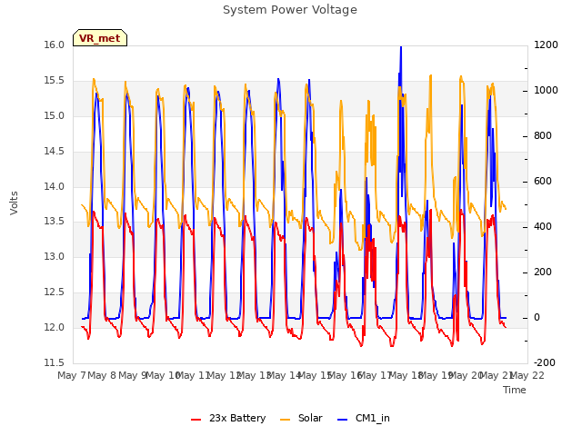 plot of System Power Voltage