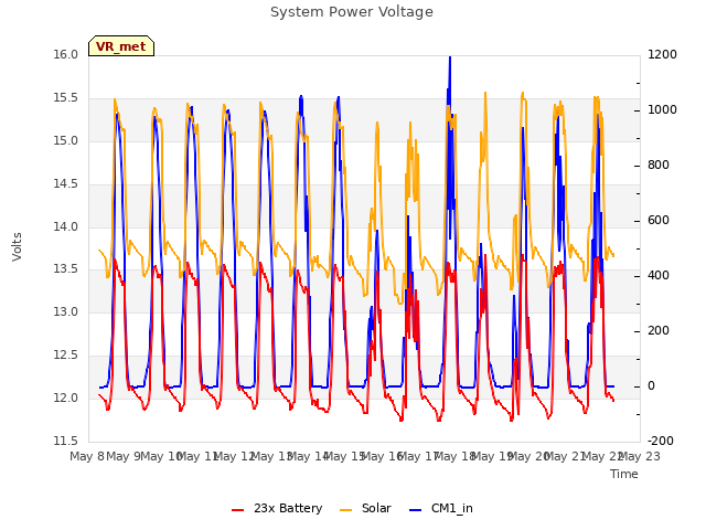 plot of System Power Voltage