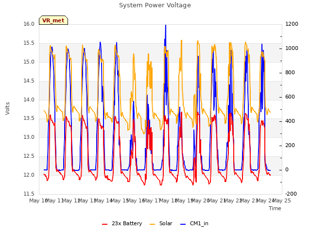 plot of System Power Voltage