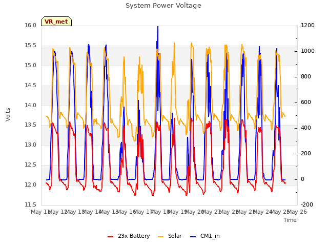 plot of System Power Voltage