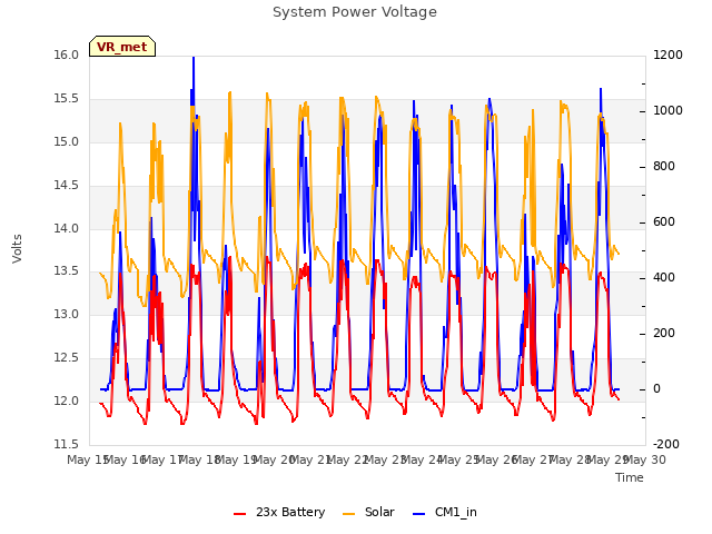 plot of System Power Voltage