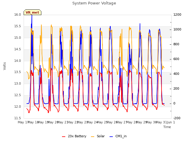 plot of System Power Voltage