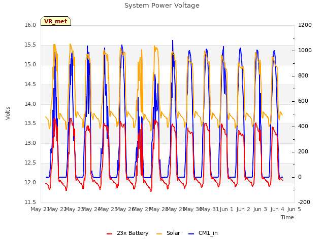 plot of System Power Voltage