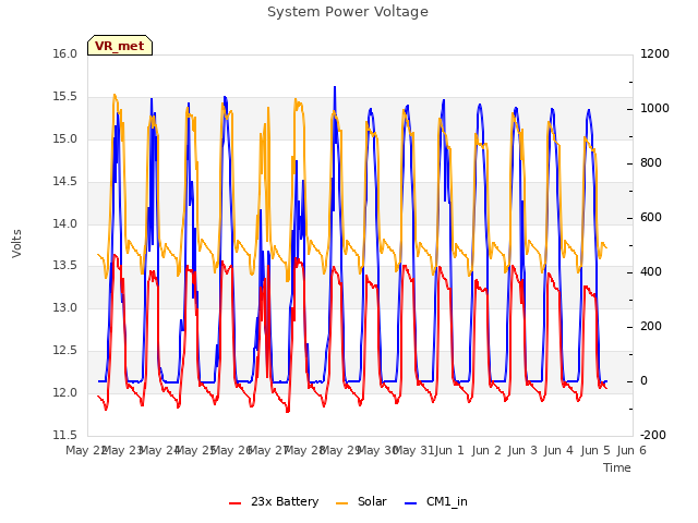 plot of System Power Voltage