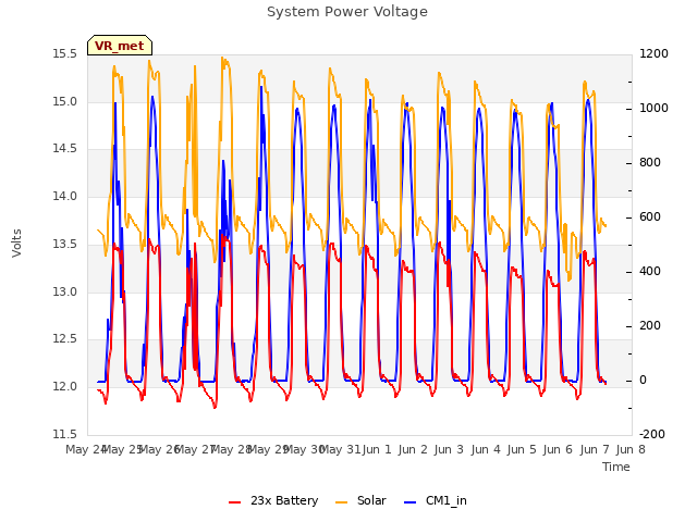 plot of System Power Voltage