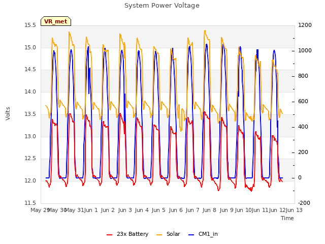 plot of System Power Voltage