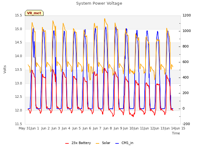 plot of System Power Voltage