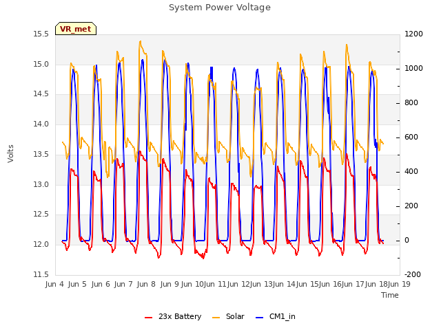 plot of System Power Voltage