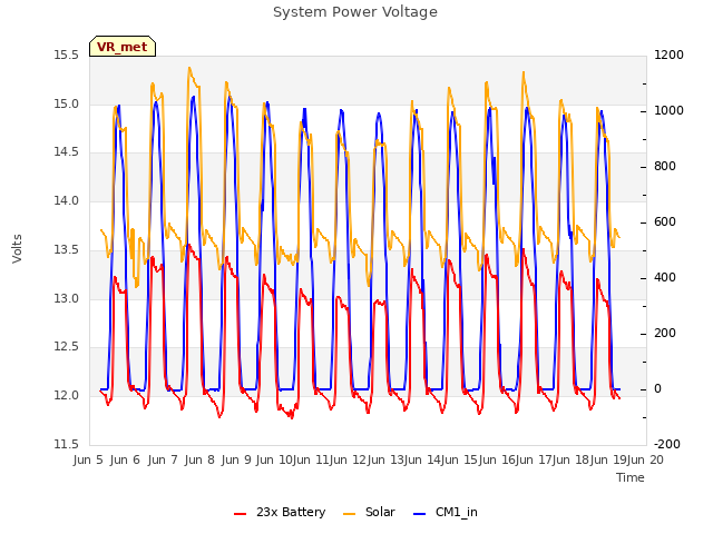 plot of System Power Voltage