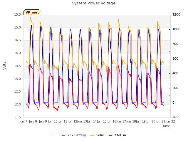 plot of System Power Voltage