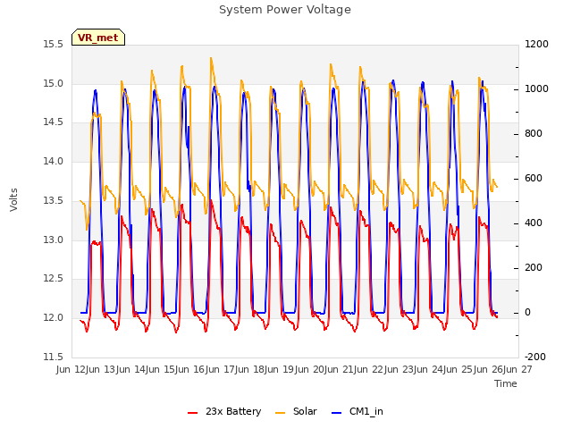 plot of System Power Voltage