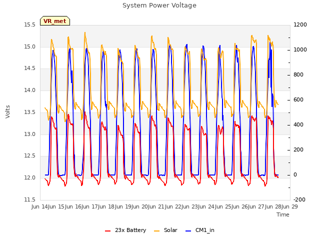 plot of System Power Voltage