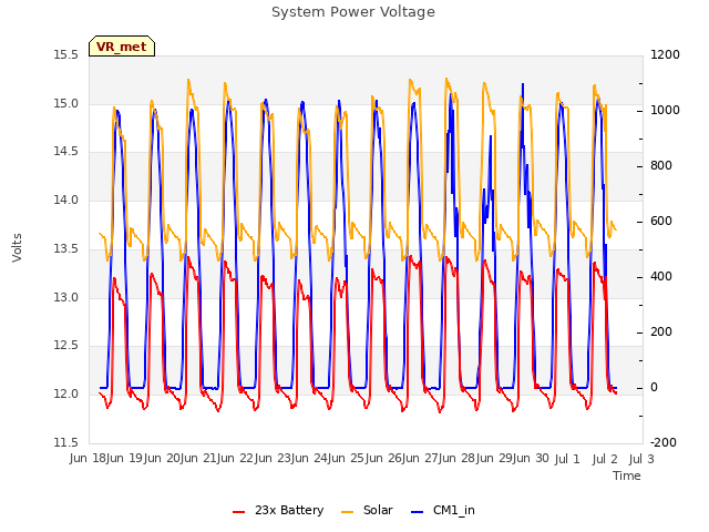 plot of System Power Voltage
