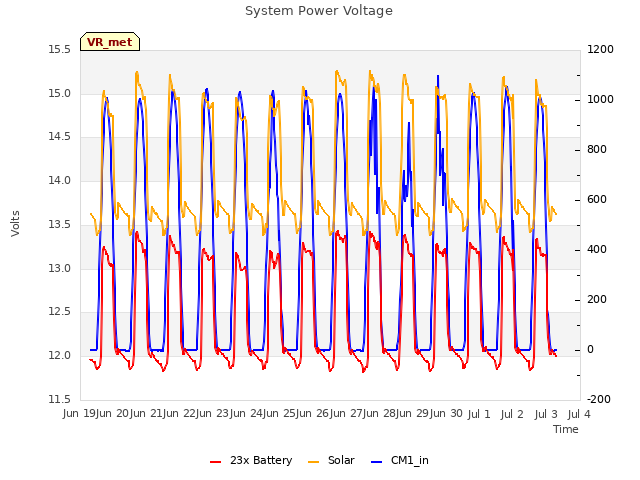 plot of System Power Voltage