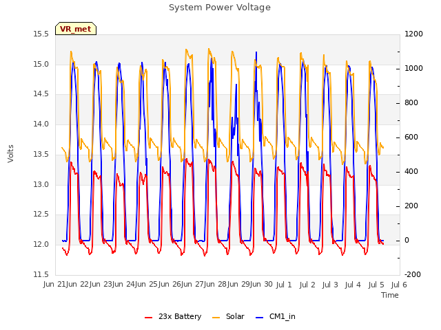 plot of System Power Voltage