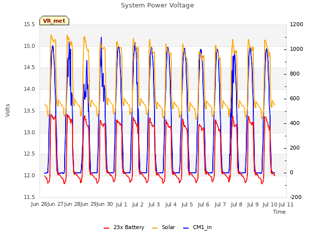 plot of System Power Voltage