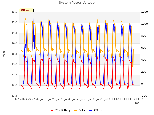 plot of System Power Voltage