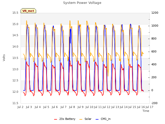 plot of System Power Voltage