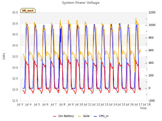 plot of System Power Voltage