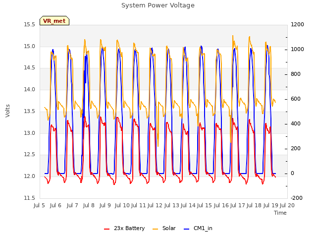 plot of System Power Voltage