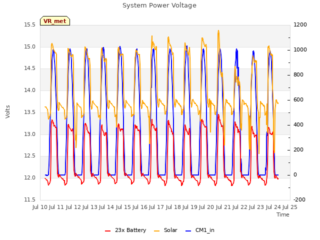 plot of System Power Voltage