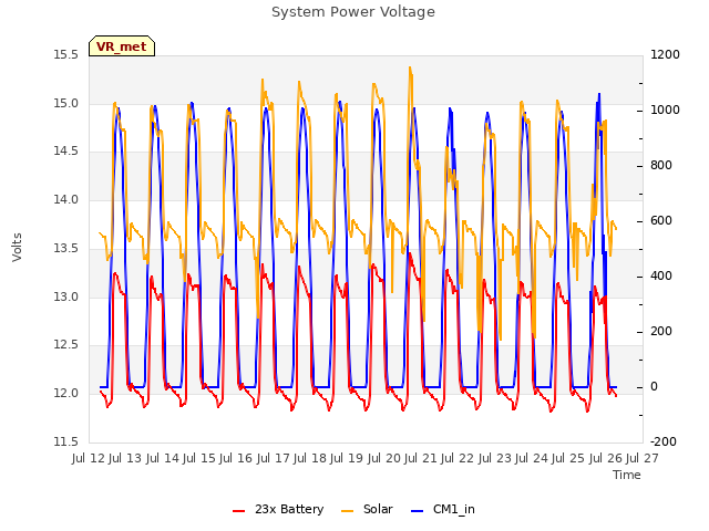 plot of System Power Voltage