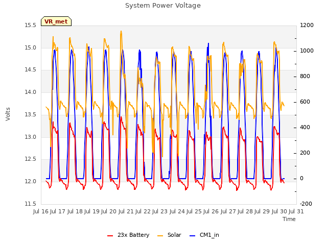 plot of System Power Voltage
