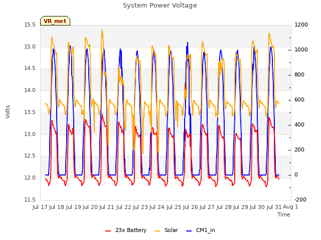 plot of System Power Voltage