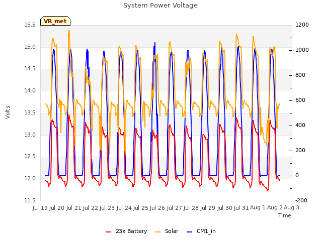 plot of System Power Voltage