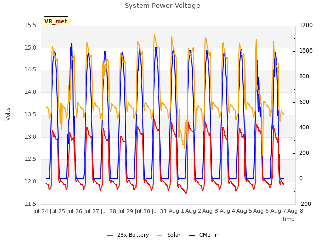 plot of System Power Voltage