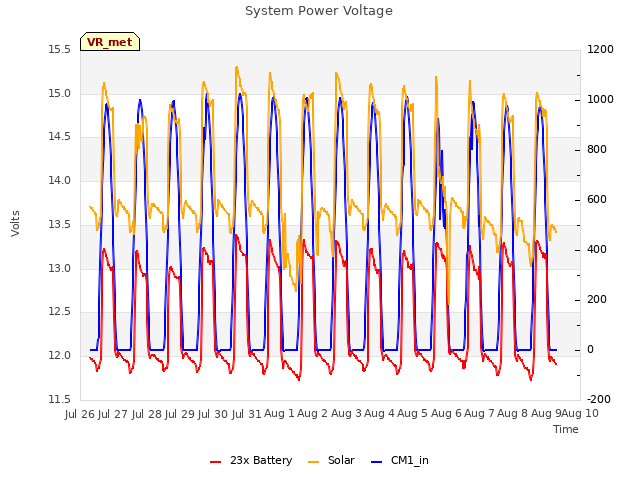 plot of System Power Voltage