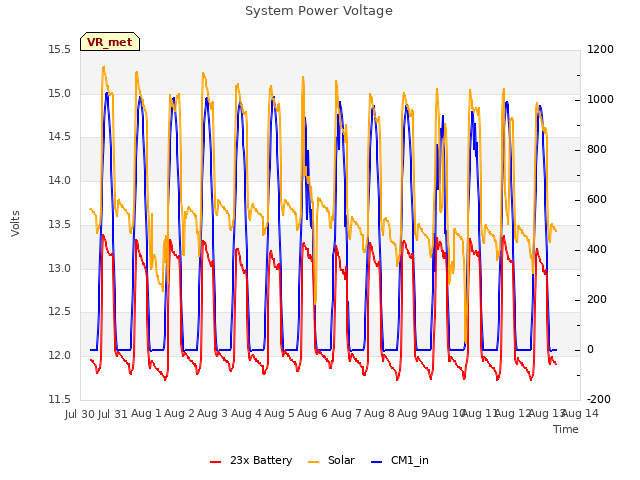 plot of System Power Voltage
