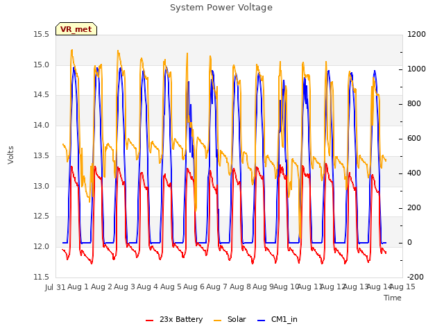 plot of System Power Voltage