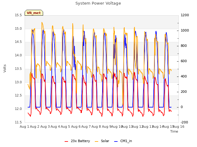plot of System Power Voltage